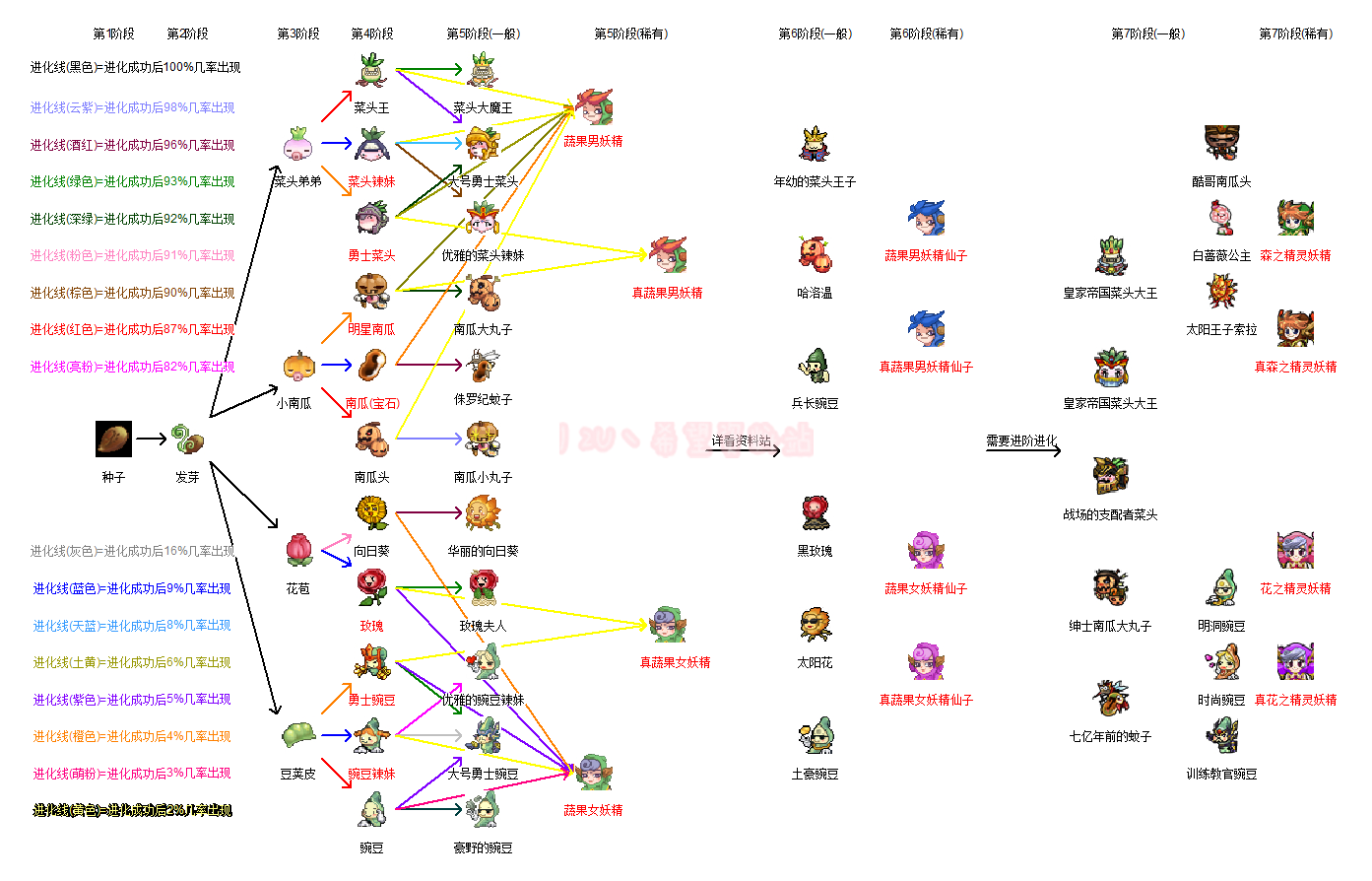 希望OL[宠物]原色植物宠物进化树
