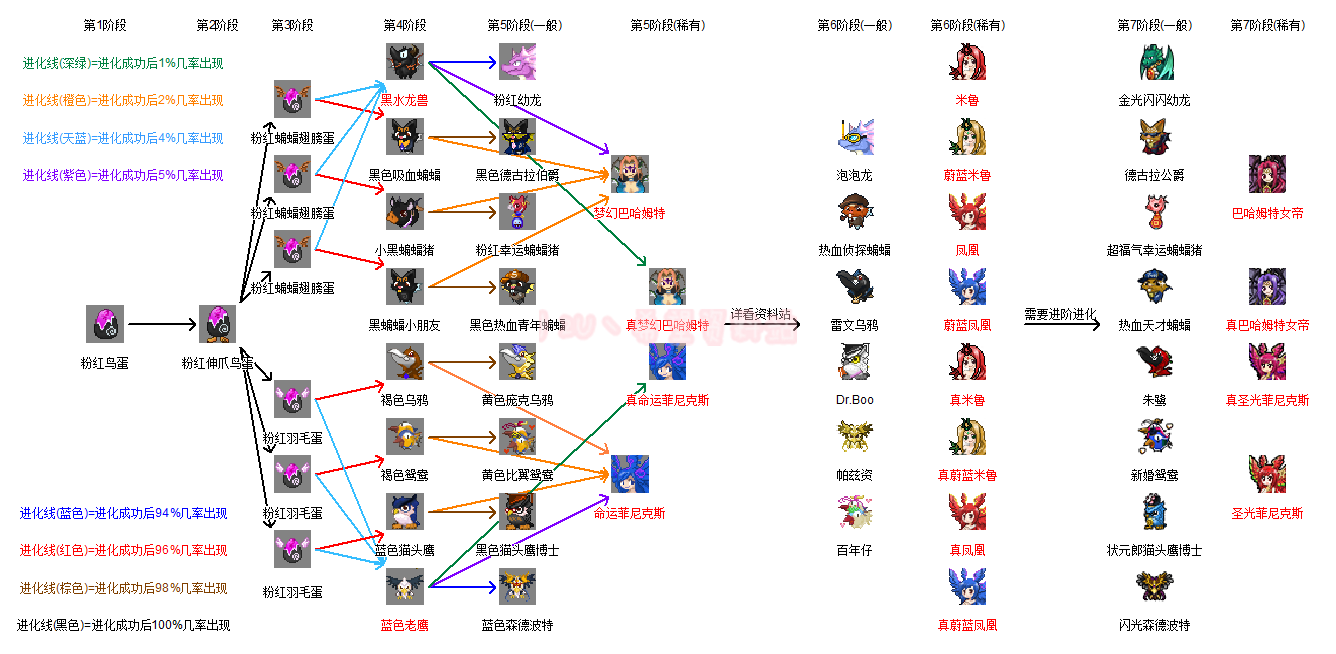 希望OL怀旧服[宠物]原色以及异色猛禽宠物进化树